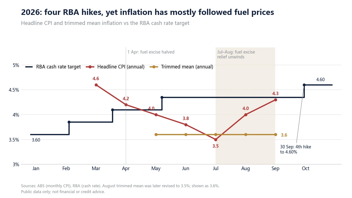 Chart of the 2026 cash rate against inflation: headline CPI moves with fuel prices, trimmed mean is broadly flat