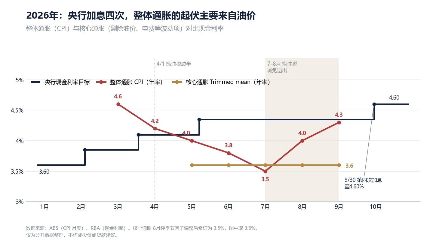 2026年现金利率与通胀对照图：整体通胀随油价起伏，核心通胀基本持平